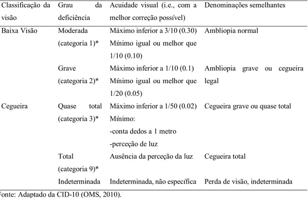 Tabela 2 Classificação da visão 