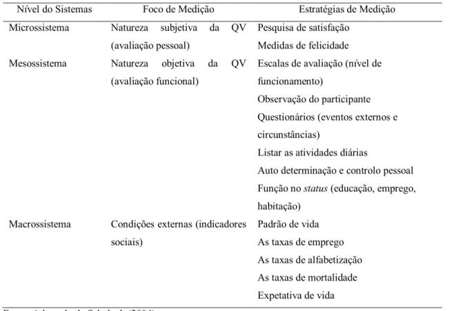 Tabela 5 Pluralismo de metodologias aplicadas à medição da qualidade de vida 
