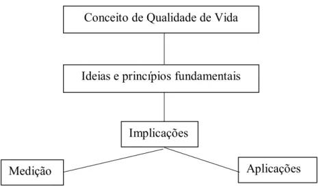 Figura 2 Modelo concetual da qualidade de vida, adaptado de Brown e colaboradores  (2000) 