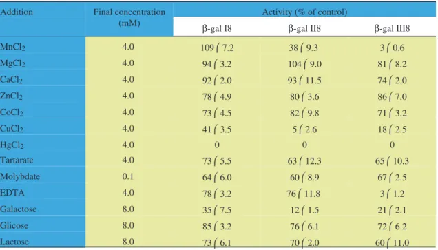 Table 2. Effect of bivalent cations and other effectors on the activity of partially purified cotyledonary β -galactosidases from Pitiúba cowpea, Vigna unguiculata (L.) Walp., quiescent seeds