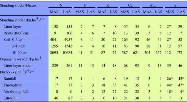 Table 4. Standing stocks (means of amounts estimated in winter and summer seasons) and fluxes (sum of amounts per year) of mineral elements in different compartments in the most affected site (MAS) and least affected site (LAS) by air pollution, in the Bio