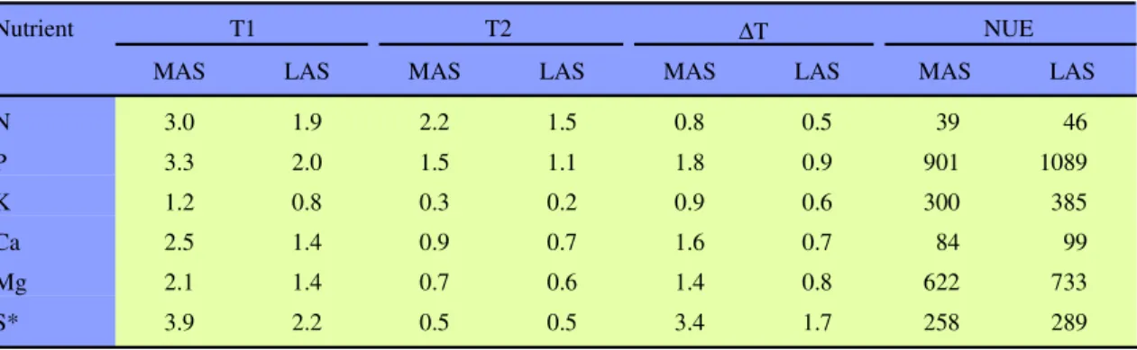 Table 5. Nutrient residence times (T1 and T2; in years) in the litter layer, according to Gosz et al