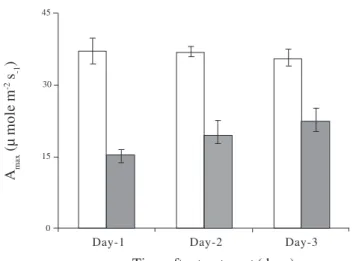 Figure 2. A max  values for mature leaves of control (  ) and treated (  ) plants harvested at various times after cooling of roots and removal of flowers