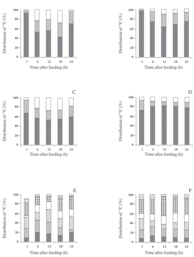 Figure 4. Distribution of radioactivity between various components harvested from control (A, C, E) and treated (B, D, F) leaves of Lamium album at various times after feeding  14 CO 2 