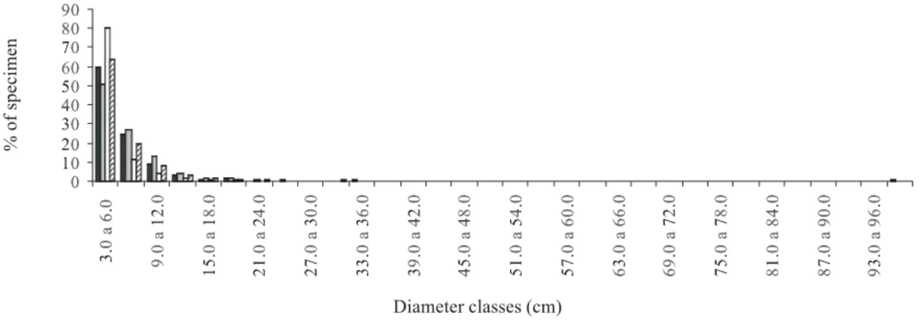 Figure 6. Population distribution by class height at 1 m interval on a caatinga remaining area at the São Francisco river margin.