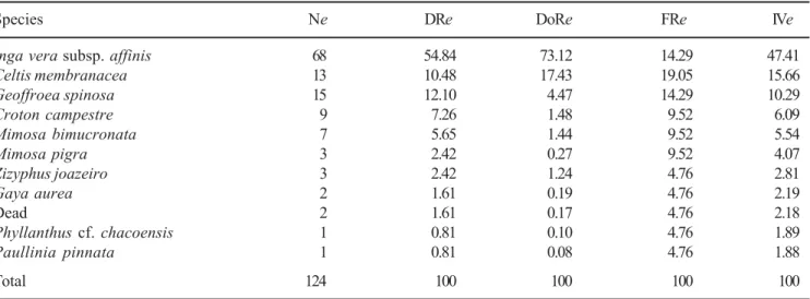 Table 4. Species sampled in the riverside (MR) and phytosociologic parameters and percentage of the importance value (IVe) in a caatinga reminiscent area at the São Francisco river margin