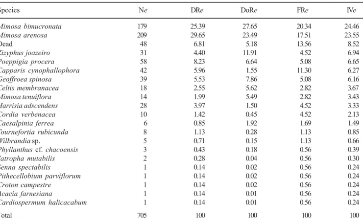Table 5. Species sampled in the dike + part of boundary terrace (D + TL) and phytosociologic parameters and percentage of the importance value (IVe) in a caatinga reminiscent area at the São Francisco river margin