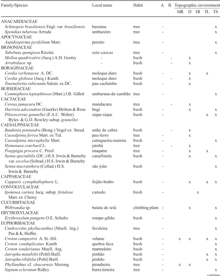Table 2. List of families and species sampled inside (A) and outside (B) the plots, following the inclusion criteria, their growth habits and topographic environment on caatinga reminiscent at the São Francisco river margin