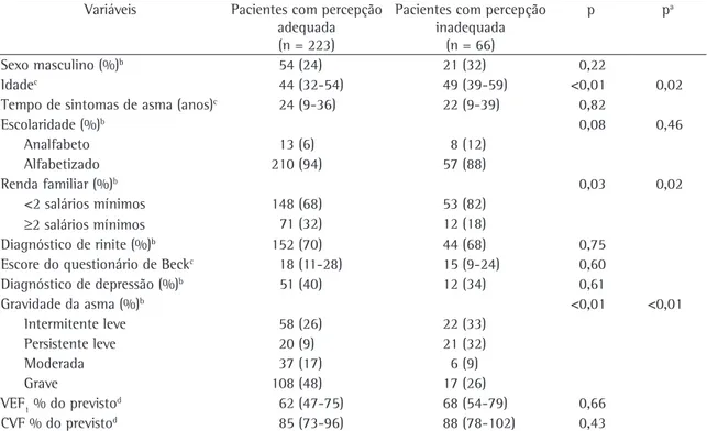 Tabela 2 - Características dos pacientes divididos de acordo com a capacidade de perceber adequadamente ou não o 