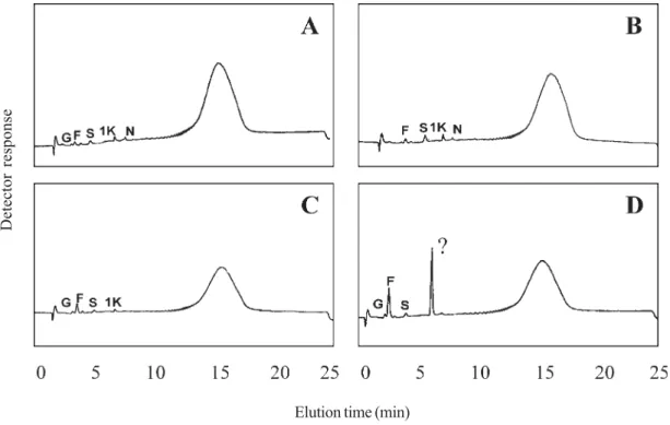 Figure 4. HPAEC/PAD analysis of the reaction products after 5 h incubation (B, D) at 30 °C of crude enzyme extracts from tuberous roots (0.5 to 1.0 cm diameter) of V