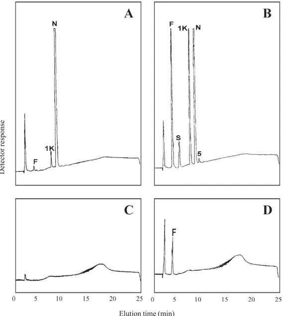 Figure 9. HPAEC/PAD analysis of the reaction products after incubation of semi-purified 1-FEH from V