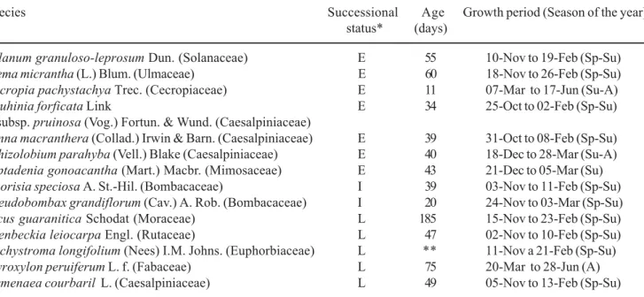 Table 1. Species studied, classification according to the successional status (E = early-successional; I = intermediate, L = late- late-successional), seedling age at the beginning of experiments and growth period (Sp = spring, Su = summer, A = autumn) und