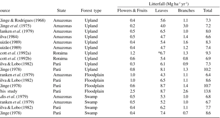 Table 5. Composition of litterfall in upland, floodplain and swamp forests in the Brazilian Amazon