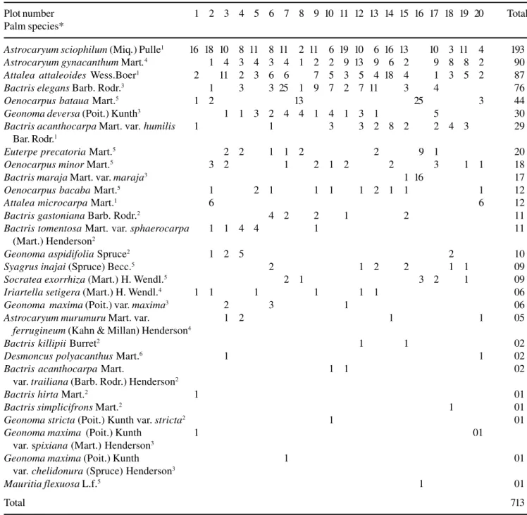 Table 2. Abundance of adult palms in terra firm forest at Reserva Ducke, Central Amazon.