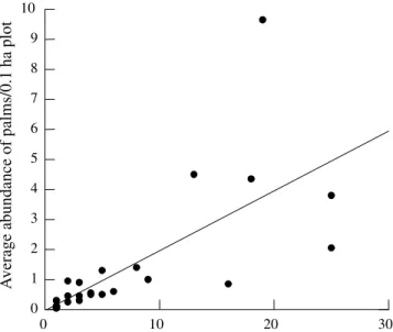 Figure 1. Relationship between palm density and frequency of occurrence in twenty  0,1 ha plots (the equation is y = -0.633x + 0.315, see also result section) in a Terra firme forest, Reserva Ducke, Manaus.