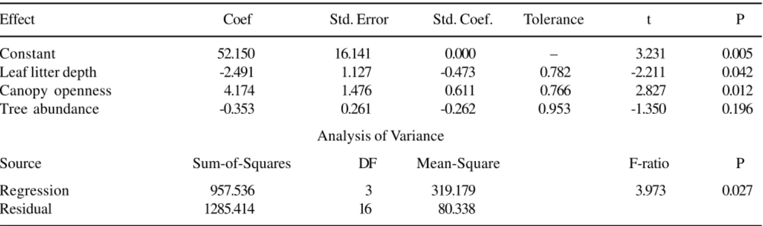 Table 4. Results of the multiple regression analysis of the effects of litter depth, forest canopy openness, and forest tree abundance on Palm abundance in Terra Firme forest, Reserva Ducke, Manaus