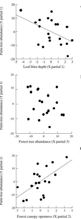 Figure 3. Partials of the multiple regression analysis of the effects of leaf litter depth (A), forest tree abundance (B), and forest canopy openness (C) on the dependent variable Palm abundance