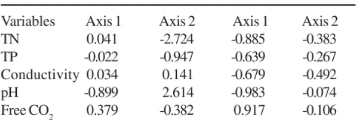 Table 10. Biological variables correlation (n = 30) with axes 1 and 2.