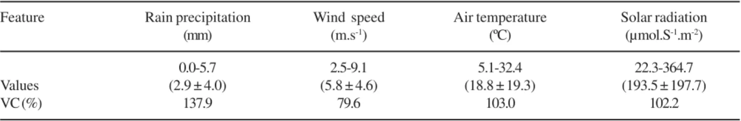 Table 3. Minimum and maximum values, between parenthesis, mean and standard deviation, and variation coefficients (n = 31) of climatic variables during the study period.