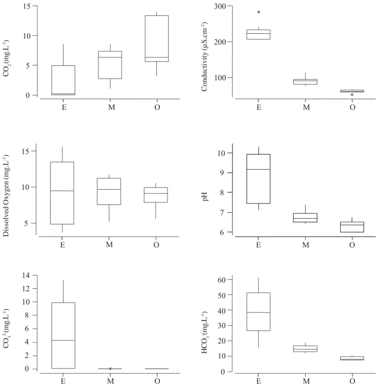Figure 2. Boxplot (median, interquartile ranges, n = 10) of conductivity, bicarbonate (HCO 3 - ), dissolved oxygen (DO), carbonate (CO 3 ), free CO 2 , and pH in three treatments during the experiment period.