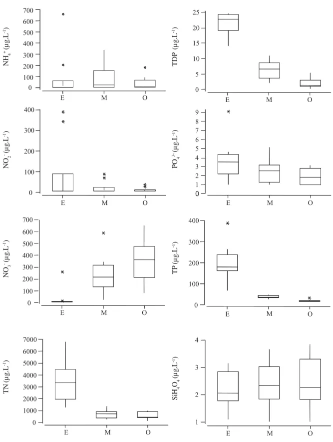 Figure 3. Boxplot (median, interquartile ranges, n = 10) of ammonium (NH 4 + ), nitrite (NO 2 - ), nitrate (NO 3 - ), total nitrogen (TN), total dissolved phosphorus (TDP), orthophosphate (PO 4 3- ), total phosphorus (TP), and silicate in three treatments 