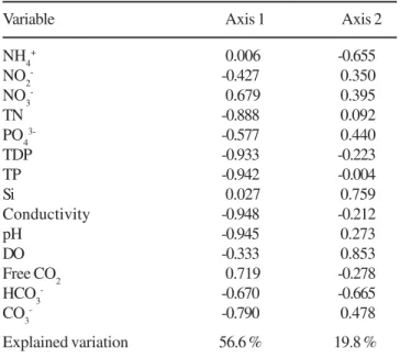 Table 4. Mean values of N:P (dissolved nutrients) and TN : TP ratio (n = 10) in three treatments during the experiment period.