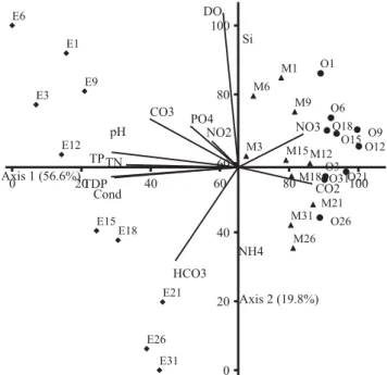 Figure 5. Biplot of PCA for mean values of abiotic variables of the three treatments during the experimental period.