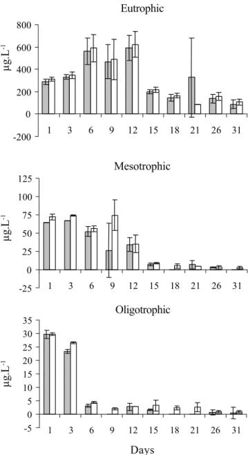 Figure 7. Temporal variation (mean concentration and standard deviation, n = 2) for total phytoplankton density in three treatments during the experiment period