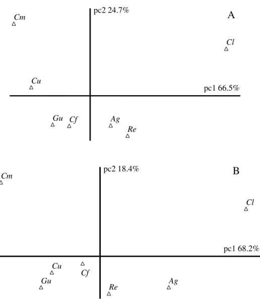 Figure 5. Ordination graph of principal component analysis (PCA) of studied species under medium (A) and high (B) irradiance conditions