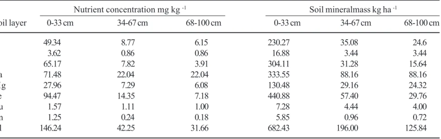 Table 1. Soil nutrient concentrations and soil mineralmass in the “campo cerrado” (Moji-Guaçu, SP, Brazil)