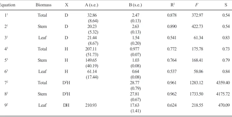 Table 3. Selected equations for total, stem and leaf biomass (g) in Brazilian cerrados