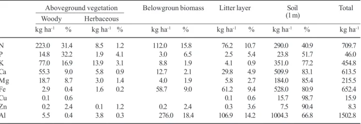 Table 7. Nutrient and aluminum pools distribution in the “campo cerrado” (Moji-Guaçu, SP, Brazil).