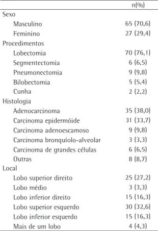 Tabela 1 - Características dos pacientes.