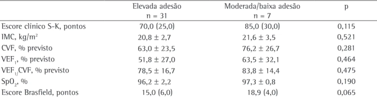 Tabela 2 - Escore clínico, IMC, função pulmonar e escore radiológico de acordo com a classificação da adesão auto-