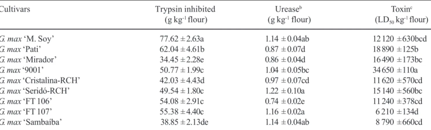 Table 4. Trypsin inhibitor, urease and toxic activities a  of Brazilian soybean cultivars.