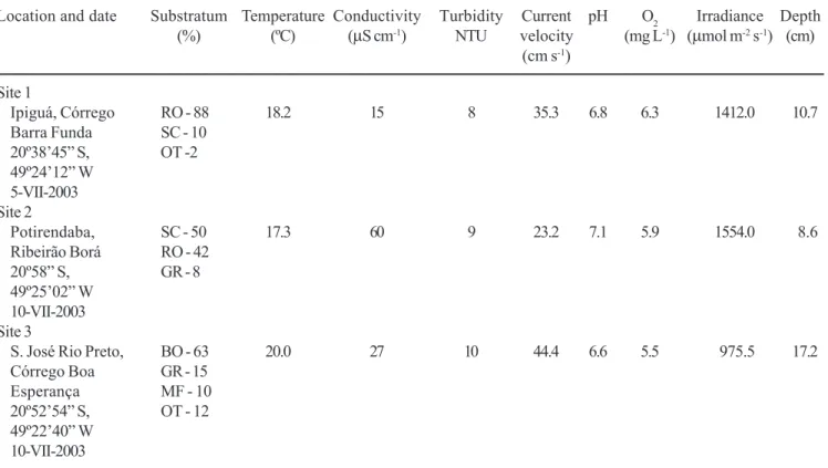 Table 1. Characterization of the three sampling sites from the northwest region of São Paulo State