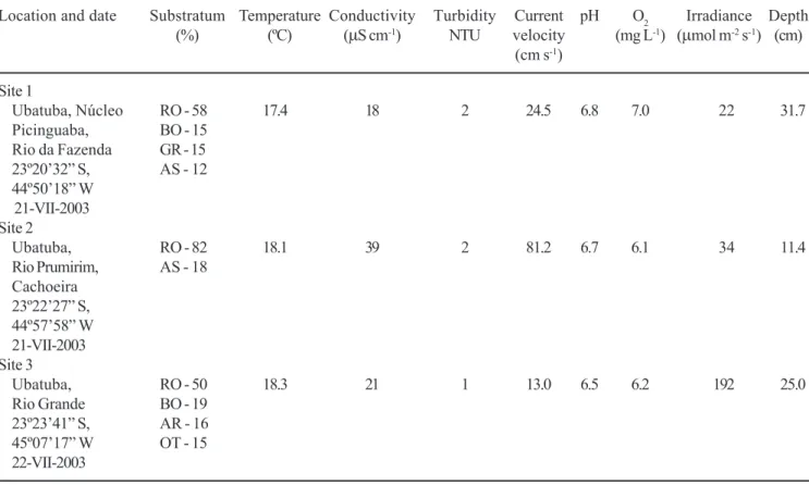 Table 3. Characterization of the three sampling sites from the Atlantic Rainforest region in Ubatuba, São Paulo State