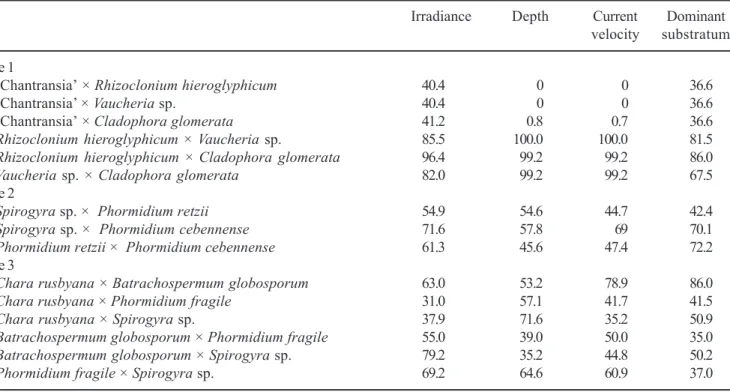Table 6. Niche overlap (Schoener index, %) among macroalgal species for microhabitat characteristics at sampling sites from the hard water region.