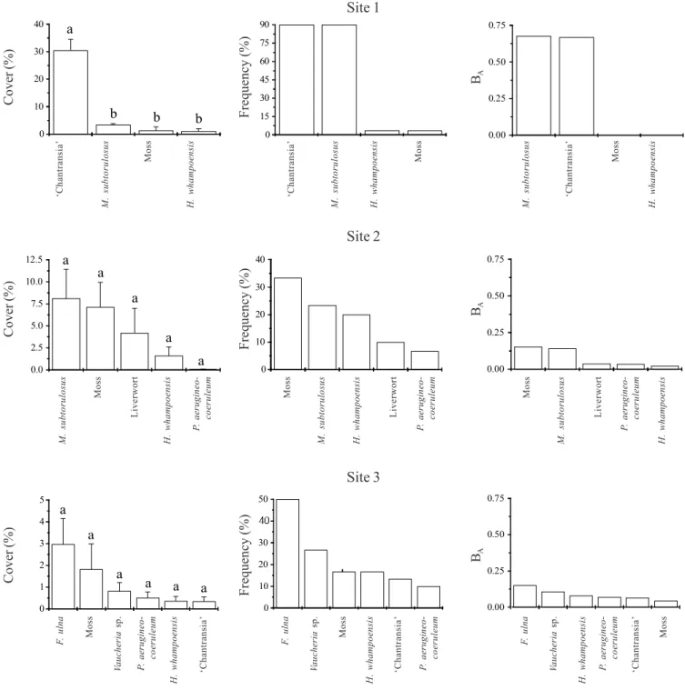 Figure 3. Percent cover, frequency and niche width (Lewin index, B A ) of macroalgal species at sampling sites from the Atlantic Rainforest region