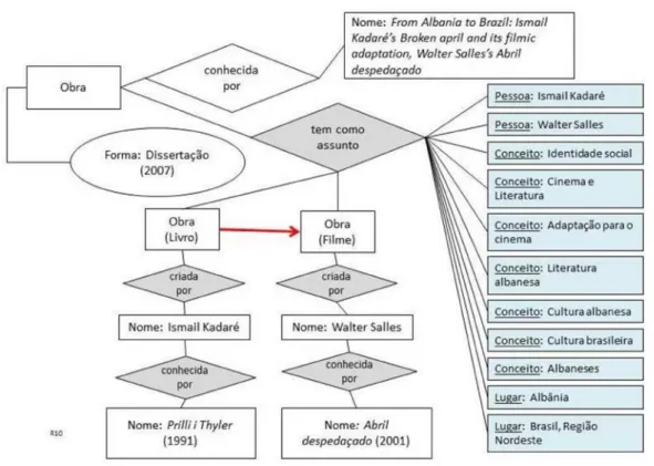 Figura 6 – Relacionamentos do registro 3