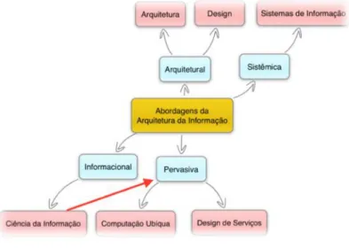 Figura 1 - Abordagens da Arquitetura da Informação