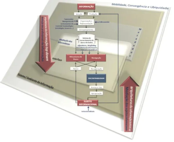 Figura 2 – Modelo conceitual para Encontrabilidade da Informação