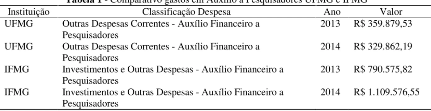 Tabela 1 - Comparativo gastos em Auxílio a Pesquisadores UFMG e IFMG