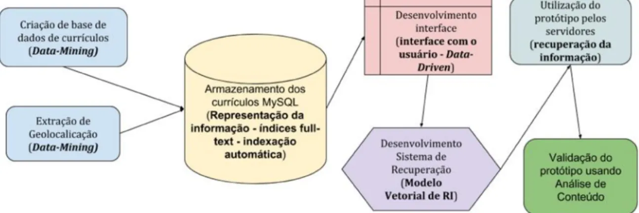Figura 3 – Processo de desenvolvimento do trabalho e sua conexão com a Ciência da Informação