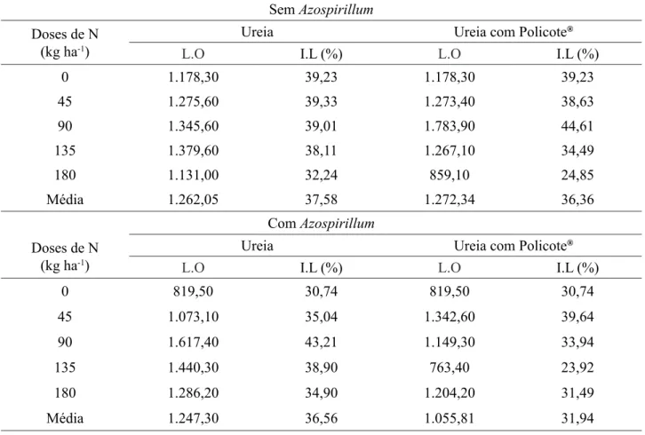 TABELA 6. Lucro operacional (L.O) e índice de lucratividade (I.L) para o milho “segunda safra” cultivado  em Selvíria, MS, safra 2011/12.