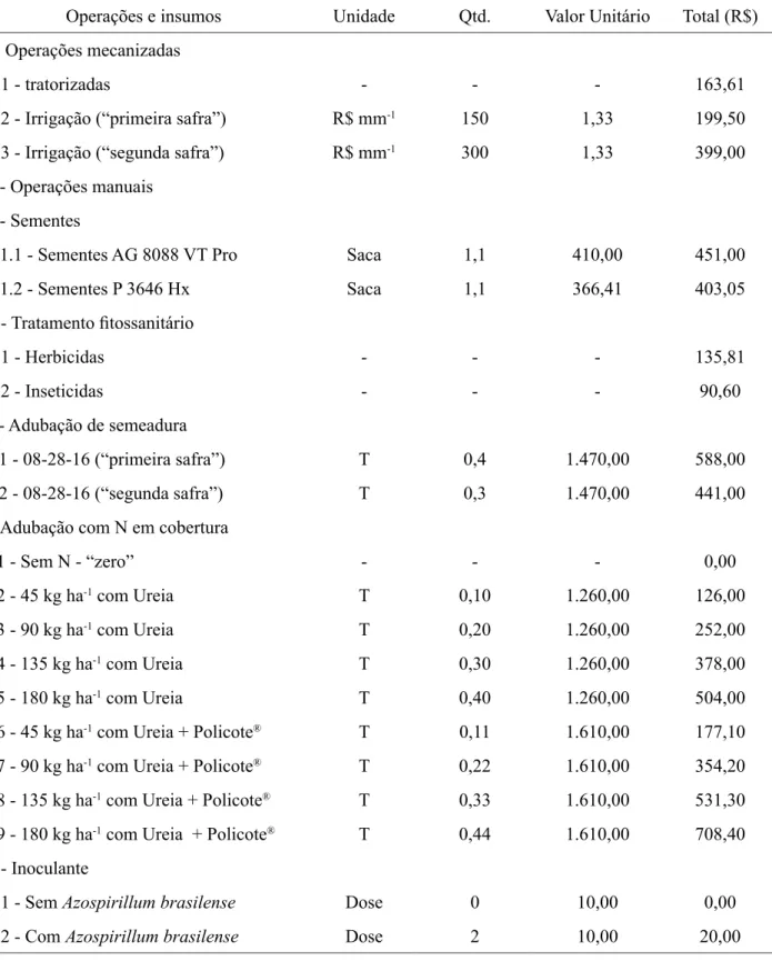 TABELA 2. Custo das operações mecanizadas e dos insumos utilizados no milho “primeira safra” e no “se- “se-gunda safra” cultivados em Selvíria, MS, safra 2011/12.