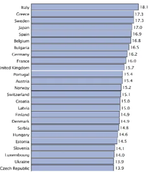 Gráfico  1  –  Os  vinte  e  cinco  países  mais  velhos  do  mundo  (2000),  percentagem  de  população  com  idade igual ou superior a 65 anos 