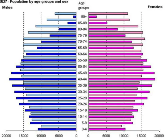 Figura 2 - Population pyramids (in thousands), EU27 and EA, in 2010 and 2060 