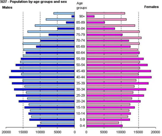 Figura 2 - Population pyramids (in thousands), EU27 and EA, in 2010 and 2060 