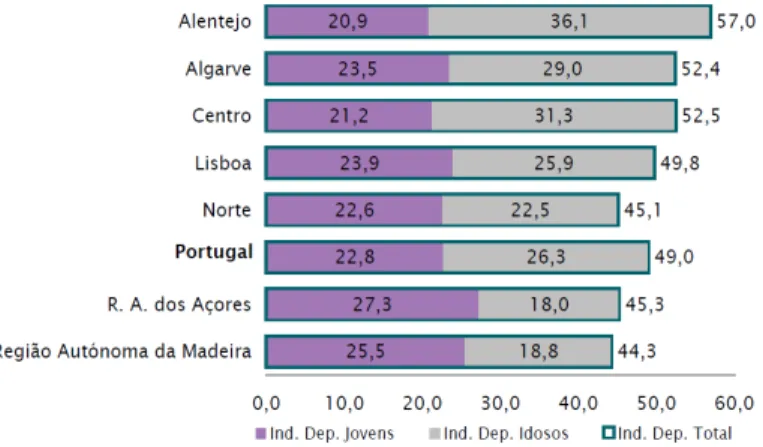 Gráfico 7 – Índices de Dependência Total, de Jovens e de Idosos, Portugal e NUTS II, 2008 